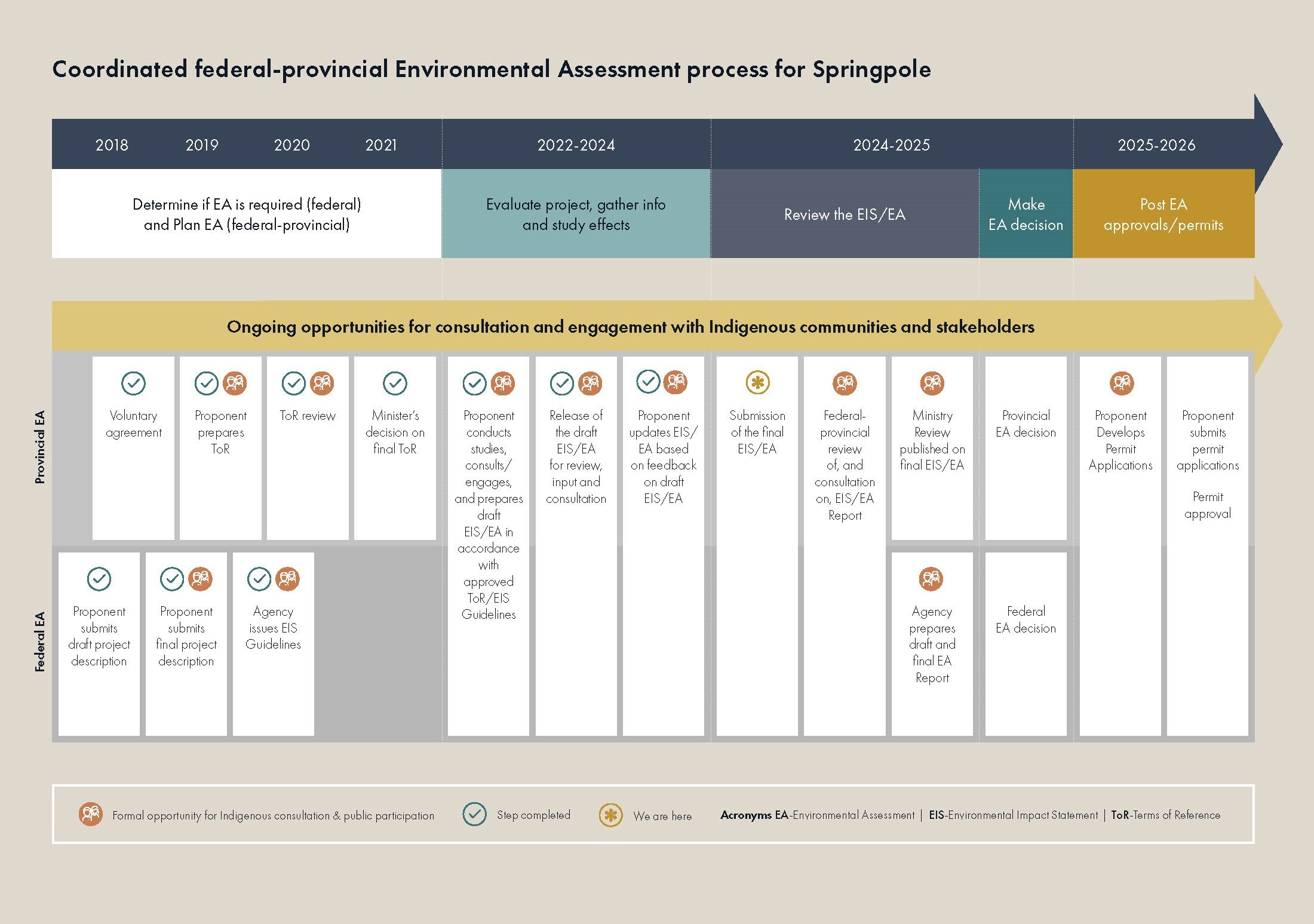 Coordinated Federal Provincial Environmental Assessment Process