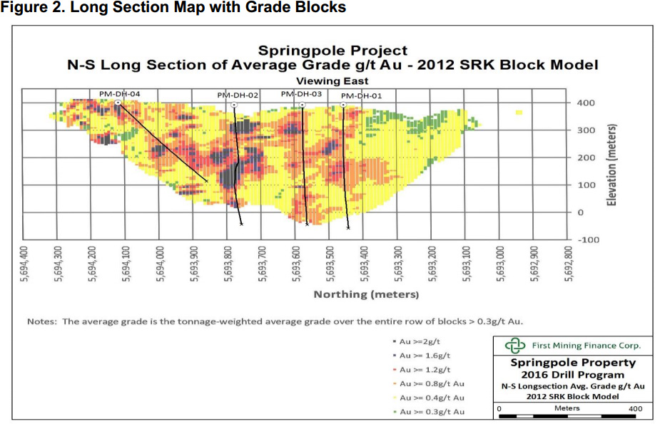 Figure 2. Long Section Map with Grade Blocks