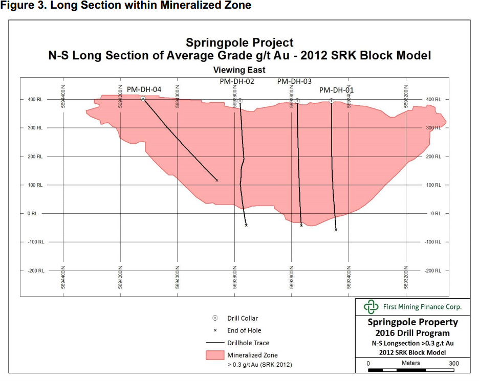 Figure 3. Long Section within Mineralized Zone