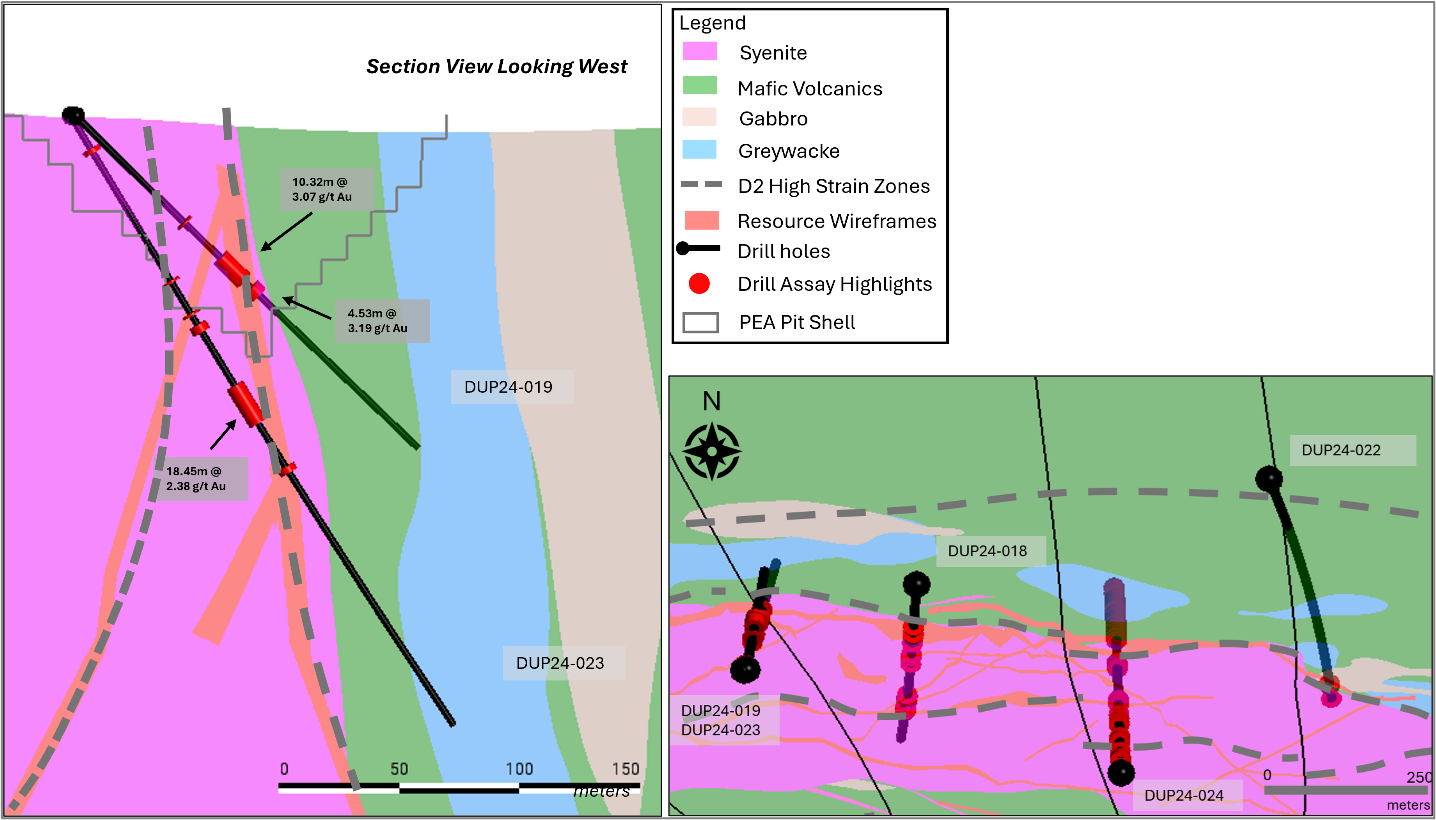 North Zone Target cross section of drill hole DUP24-023, highlighting the extension of the higher-grade zone below the previously announced DUP24-019