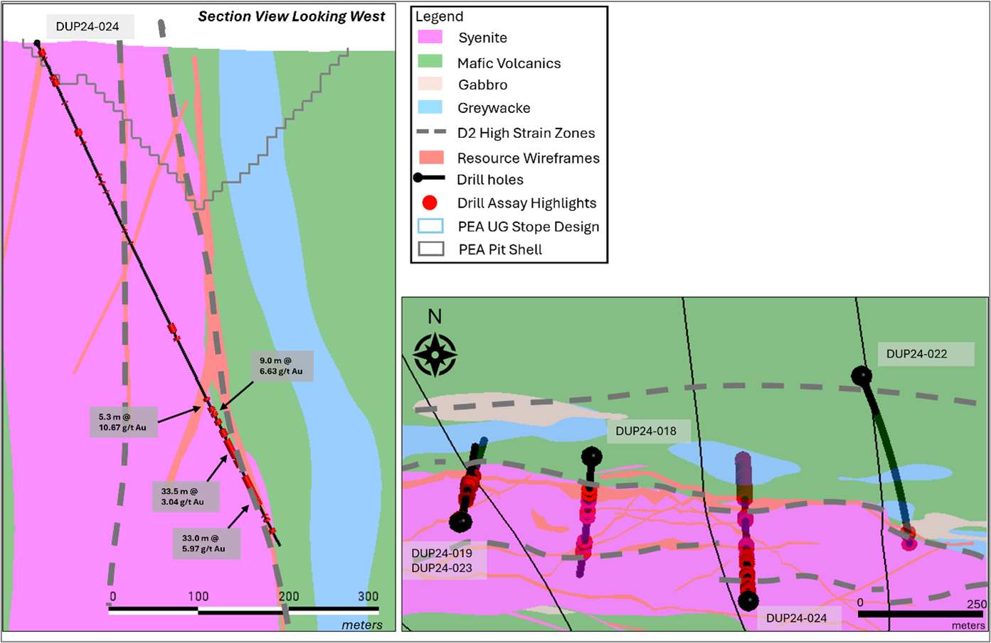 North Zone Target - Drill hole DUP24-024 highlighting multiple significant intercepts downhole, with higher-grade zones identified along the contact of the syenite and the basalt units intercepted. The mafic unit intercepted in DUP24-024 will be refined in the upcoming geological model updates. This cross section is looking west.