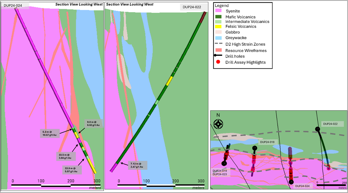 Section through DUP24-022 and DUP24-024 highlighting the downhole lithologies and significant intercepts. Upcoming geological model updates will focus on increasing the resolution of the mafic volcanic units in the North Zone target area.