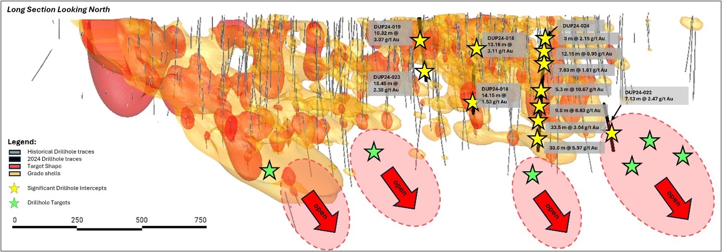 Representative long section through the North Zone, highlighting the multiple significant intercepts returned in the Phase 2B program as well as the upcoming drill hole targets aimed at unlocking exploration opportunities