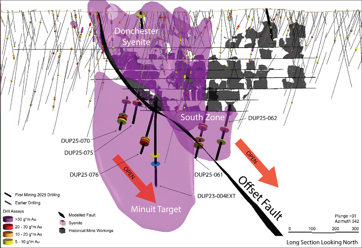 Long Section highlighting the latest drilling for the Minuit and South Zone Targets